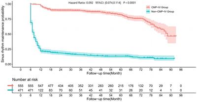 Machine learning-based analysis of risk factors for atrial fibrillation recurrence after Cox-Maze IV procedure in patients with atrial fibrillation and chronic valvular disease: A retrospective cohort study with a control group